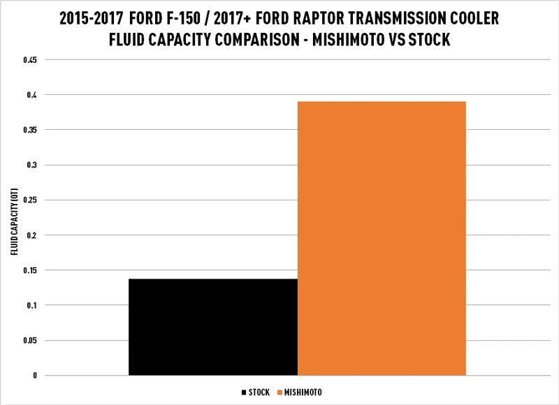 Mishimoto -F150-15SL Automatic Transmission Oil Cooler Compatible With Ford F150 2015-2017/ Raptor 2017+