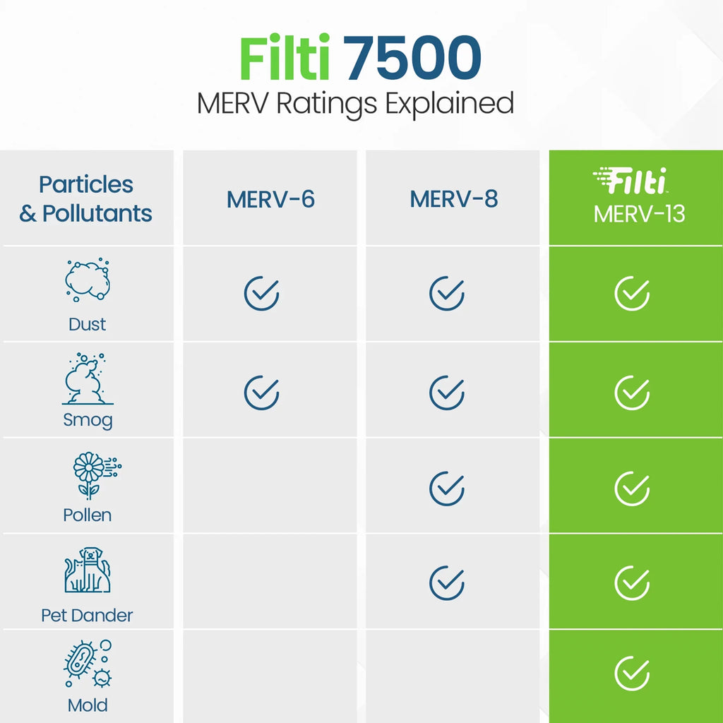 Filti 7500 Pleated Home  Furnace 16x25x1  13 Air Filter (4 Pack)