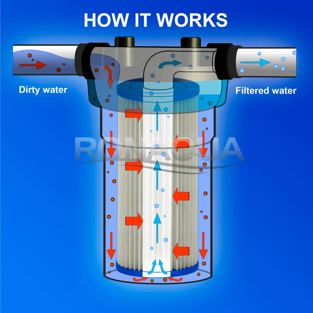 Big Blue Pleated Washable & Reusable Sediment Filter 5 Micron Amplified Surface Area, Removes Sand, Dirt, Silt, Rust, Extended Filter Life for 10" Big Blue Housing by Ronaqua (Set of 6)