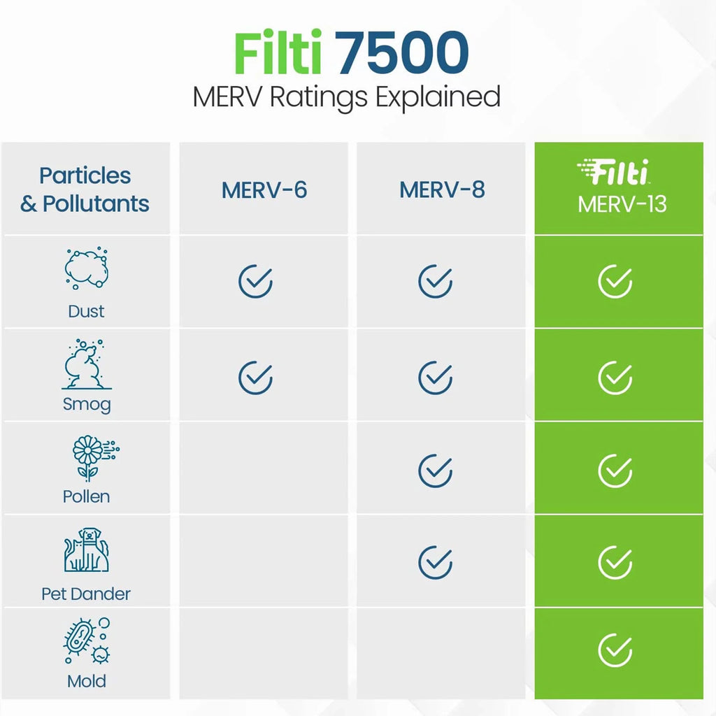 Filti 7500 Pleated Home  Furnace 20x20x2  13 Air Filter (2 Pack)