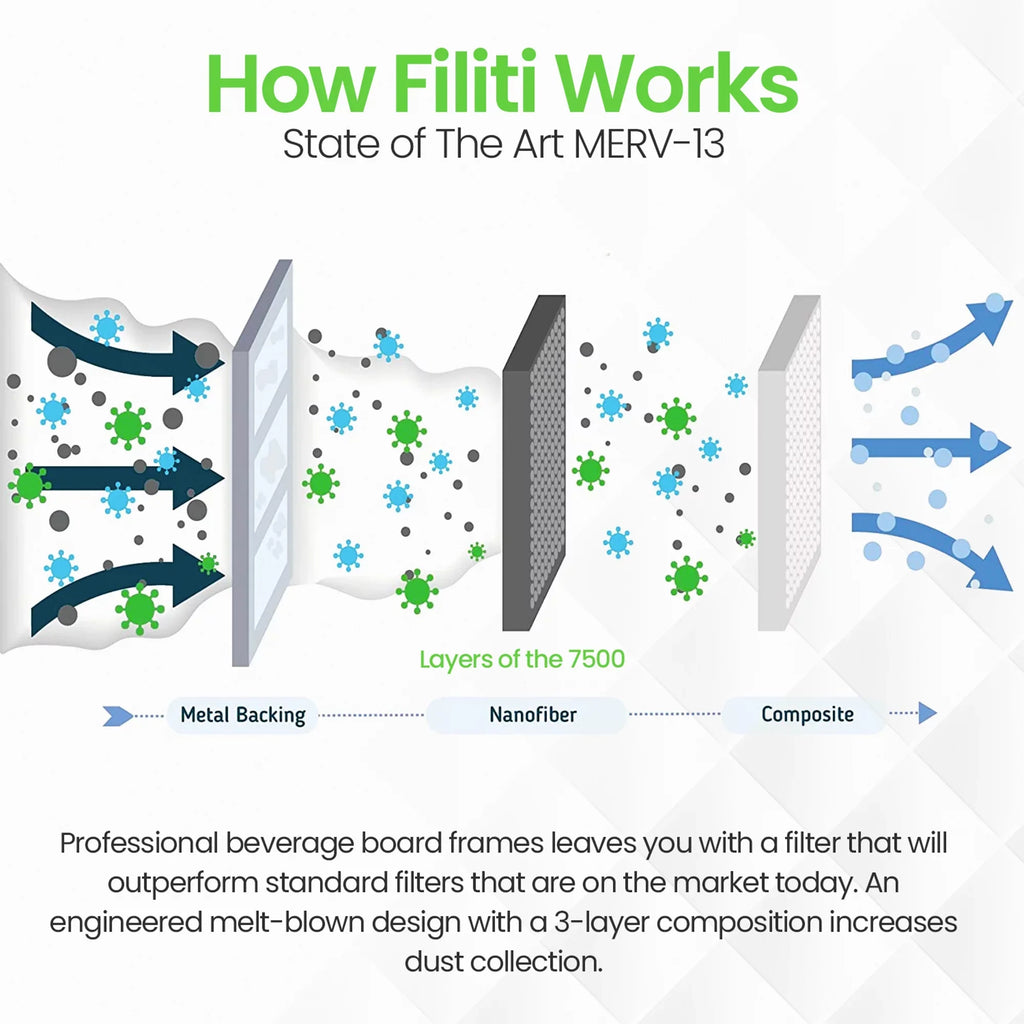 Filti 7500 Pleated Home  Furnace 16x25x1  13 Air Filter (4 Pack)