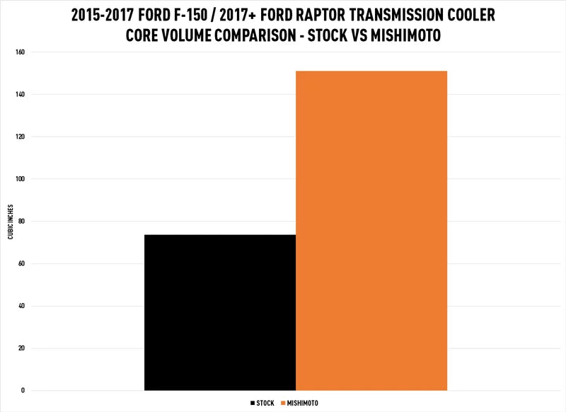 Mishimoto -F150-15SL Automatic Transmission Oil Cooler Compatible With Ford F150 2015-2017/ Raptor 2017+