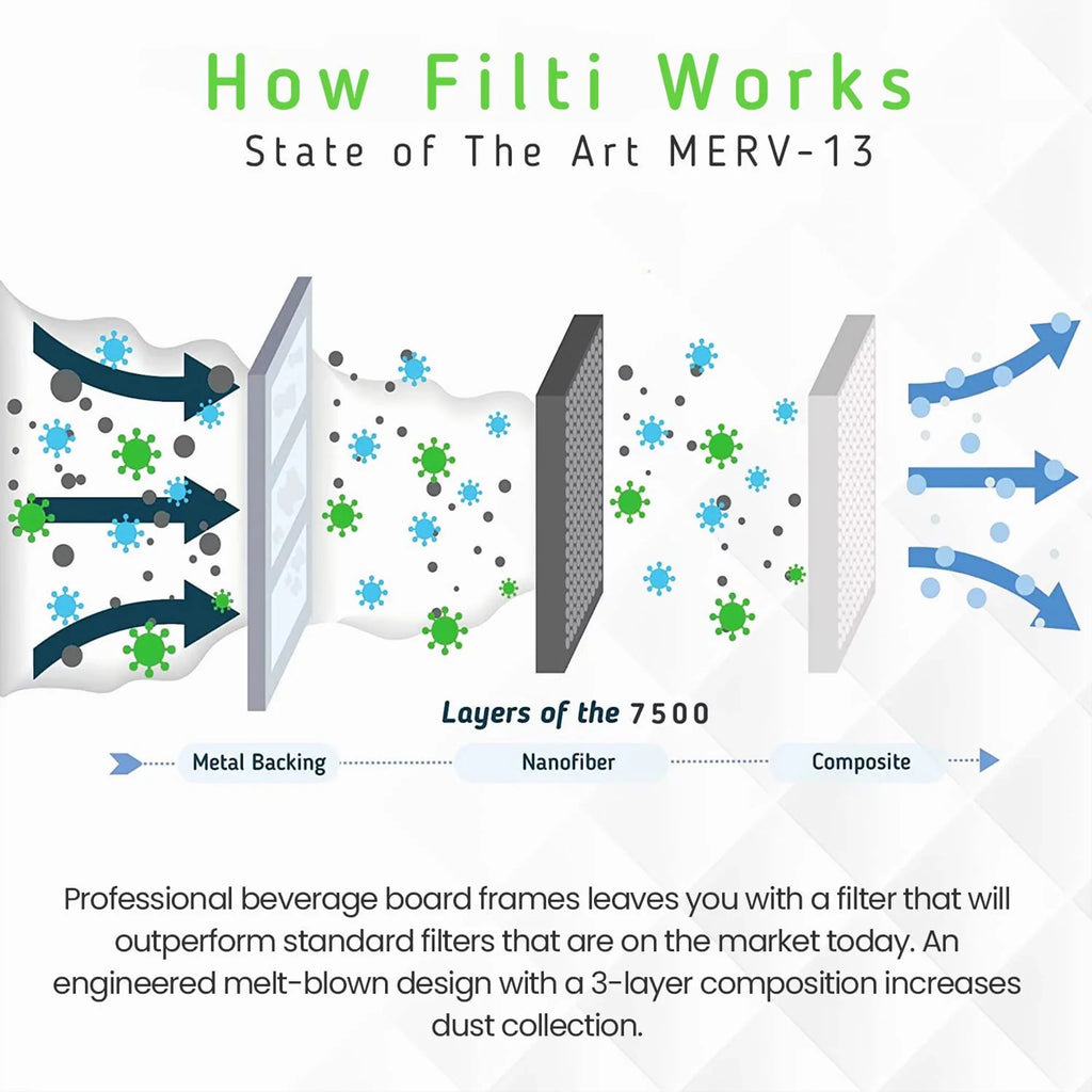 Filti 7500 Pleated Home  Furnace 20x20x2  13 Air Filter (2 Pack)
